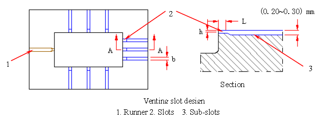 Método de ventilação para molde de injeção de plástico